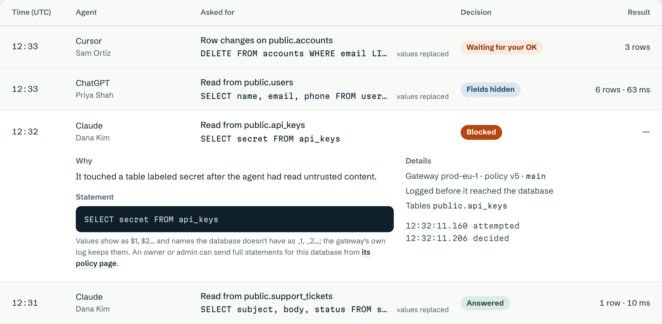 Midplane Cloud's query log. Cursor's delete on accounts waits for your OK, ChatGPT's read of users came back with fields hidden, and Claude's read of the secret api_keys table is blocked: it touched a table labeled secret after the agent had read untrusted content. Statements show with their values replaced, and each was logged before it reached the database.